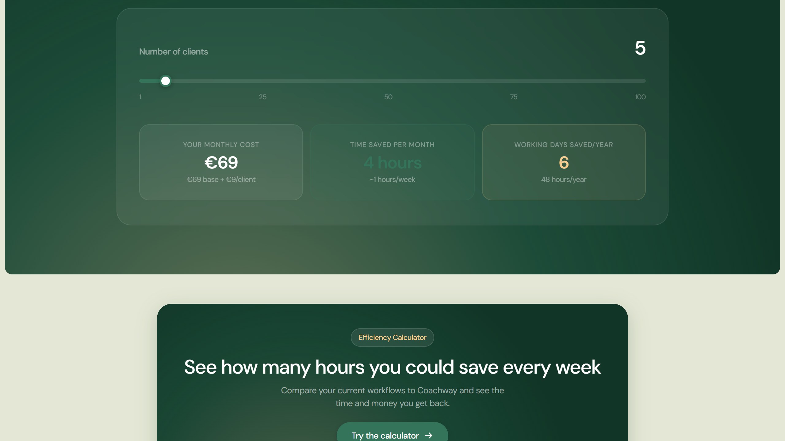 Coachway pricing calculator set to 5 clients, showing a monthly cost of 69 euros made up of a 69 euro base plus 9 euros per client