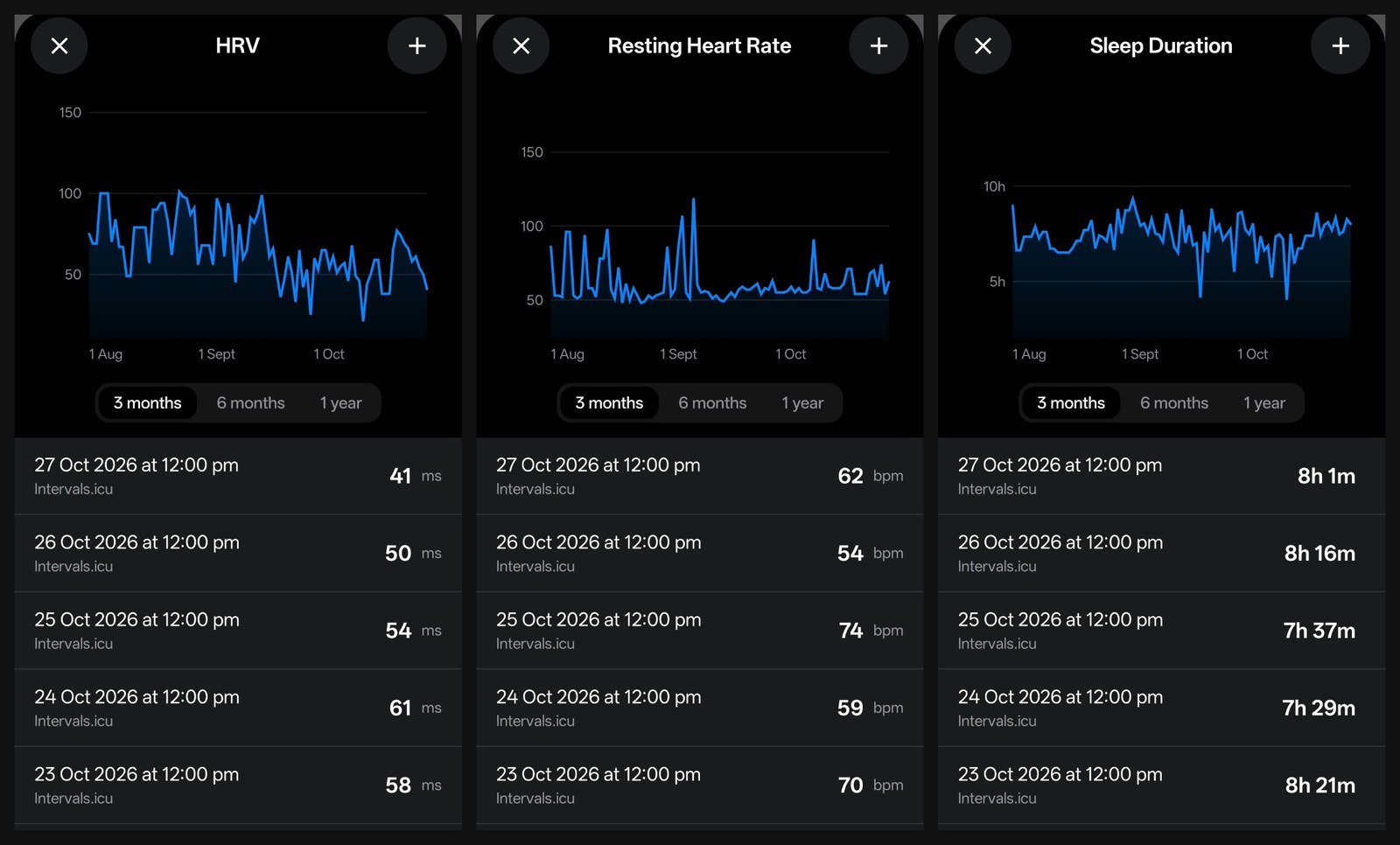 RestOrTrain Profile charts on the Pro test account: HRV, resting heart rate and sleep duration over 3 months, each daily entry tagged Intervals.icu