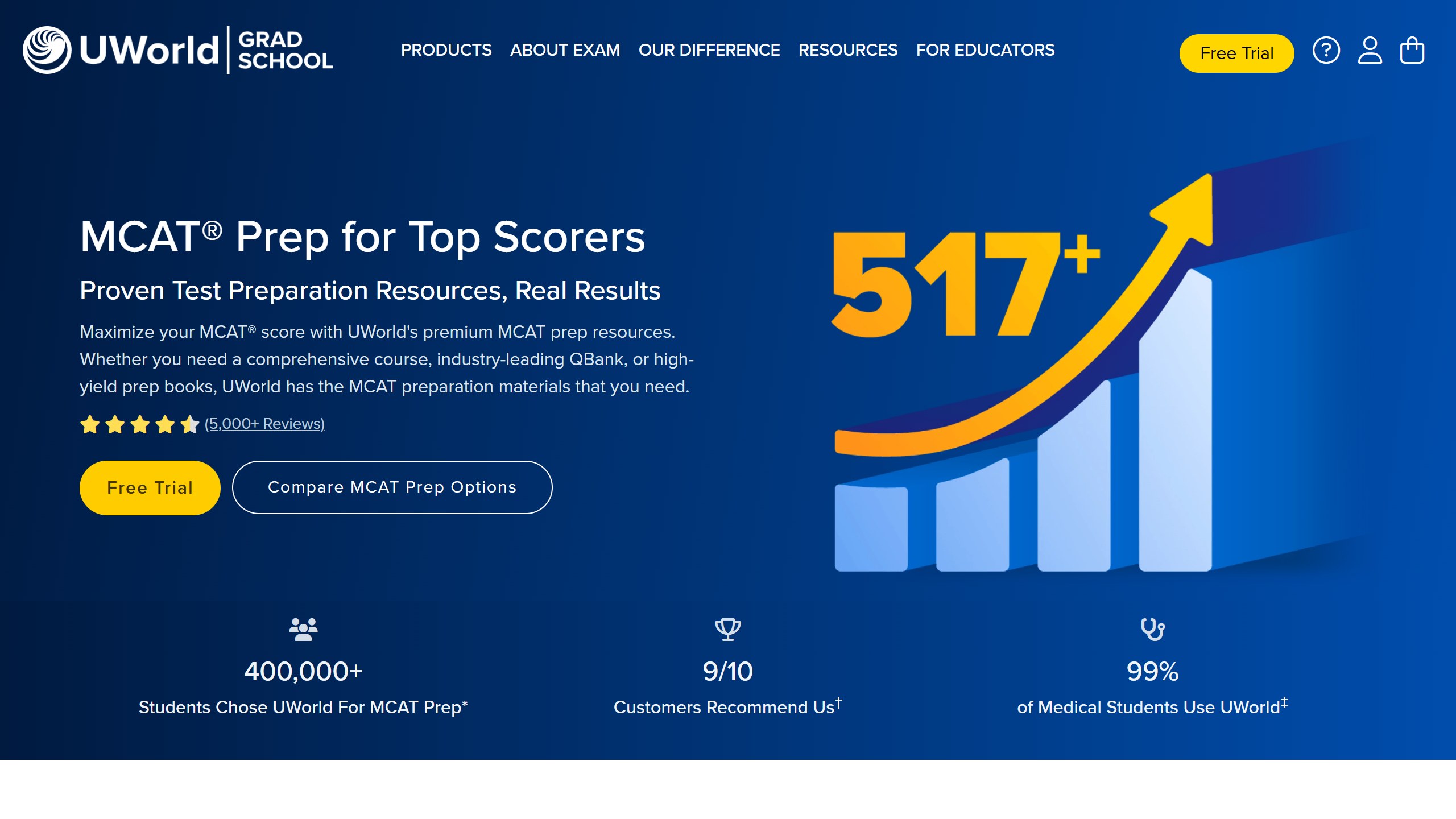 UWorld Grad School MCAT page headline MCAT Prep for Top Scorers, with Free Trial and Compare MCAT Prep Options buttons and a 517+ score graphic